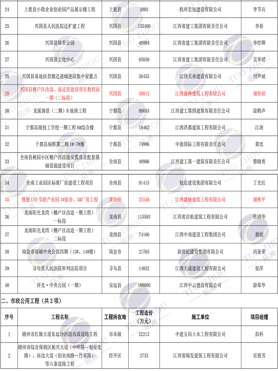 關(guān)于公示2017年贛州市建筑安全生產(chǎn)標(biāo)準(zhǔn)化示范工地名單的通知